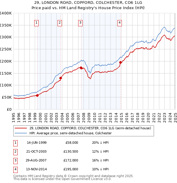 29, LONDON ROAD, COPFORD, COLCHESTER, CO6 1LG: Price paid vs HM Land Registry's House Price Index