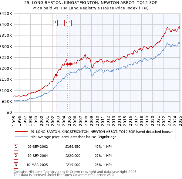 29, LONG BARTON, KINGSTEIGNTON, NEWTON ABBOT, TQ12 3QP: Price paid vs HM Land Registry's House Price Index