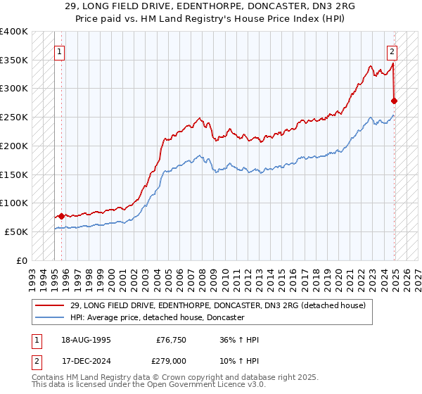 29, LONG FIELD DRIVE, EDENTHORPE, DONCASTER, DN3 2RG: Price paid vs HM Land Registry's House Price Index
