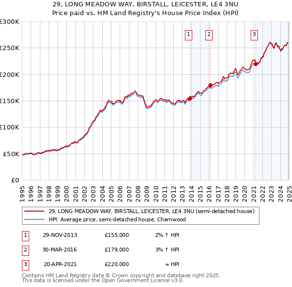 29, LONG MEADOW WAY, BIRSTALL, LEICESTER, LE4 3NU: Price paid vs HM Land Registry's House Price Index