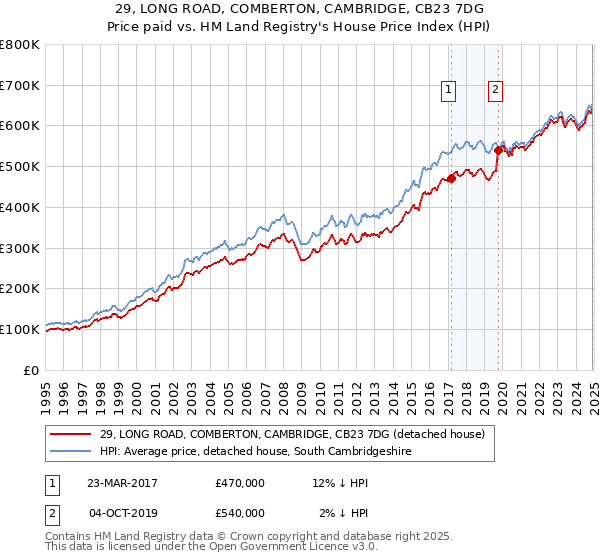 29, LONG ROAD, COMBERTON, CAMBRIDGE, CB23 7DG: Price paid vs HM Land Registry's House Price Index