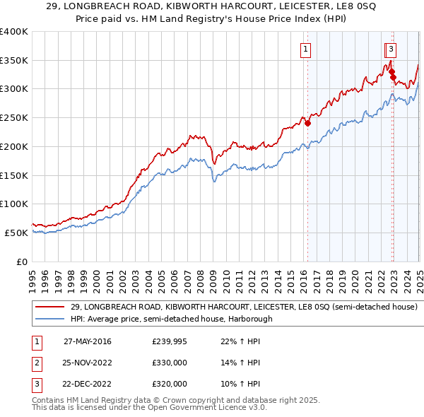 29, LONGBREACH ROAD, KIBWORTH HARCOURT, LEICESTER, LE8 0SQ: Price paid vs HM Land Registry's House Price Index