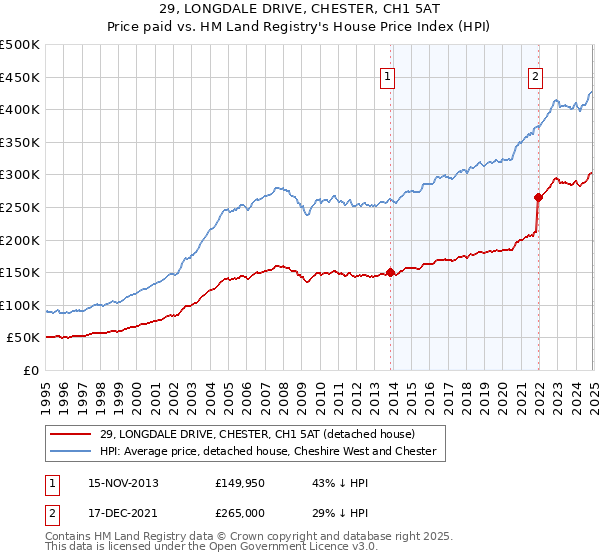 29, LONGDALE DRIVE, CHESTER, CH1 5AT: Price paid vs HM Land Registry's House Price Index