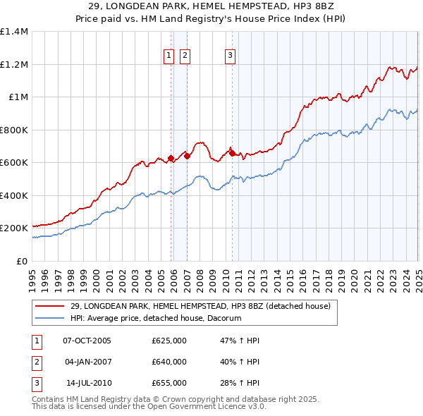 29, LONGDEAN PARK, HEMEL HEMPSTEAD, HP3 8BZ: Price paid vs HM Land Registry's House Price Index