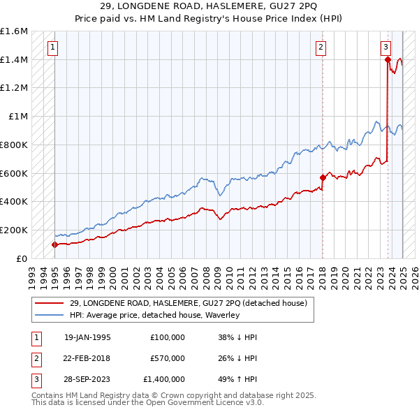 29, LONGDENE ROAD, HASLEMERE, GU27 2PQ: Price paid vs HM Land Registry's House Price Index