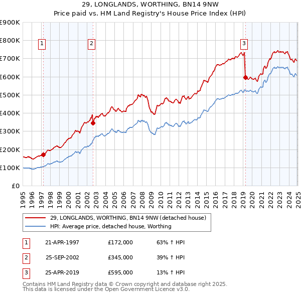 29, LONGLANDS, WORTHING, BN14 9NW: Price paid vs HM Land Registry's House Price Index