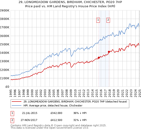 29, LONGMEADOW GARDENS, BIRDHAM, CHICHESTER, PO20 7HP: Price paid vs HM Land Registry's House Price Index