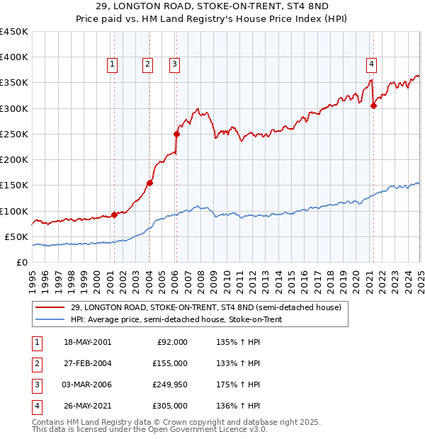 29, LONGTON ROAD, STOKE-ON-TRENT, ST4 8ND: Price paid vs HM Land Registry's House Price Index