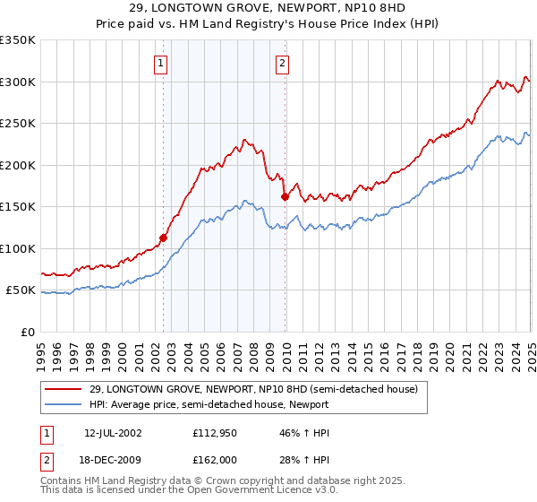 29, LONGTOWN GROVE, NEWPORT, NP10 8HD: Price paid vs HM Land Registry's House Price Index