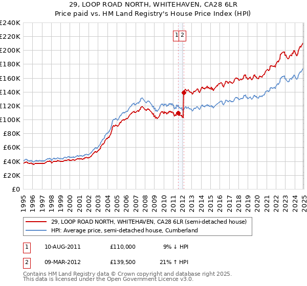 29, LOOP ROAD NORTH, WHITEHAVEN, CA28 6LR: Price paid vs HM Land Registry's House Price Index