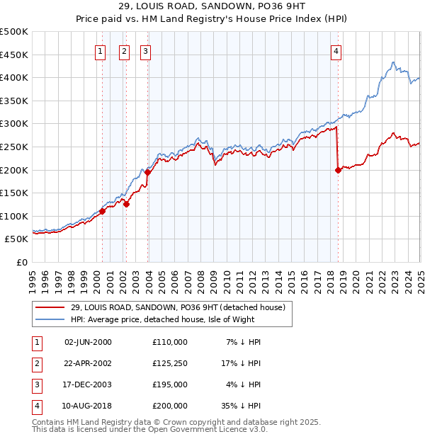 29, LOUIS ROAD, SANDOWN, PO36 9HT: Price paid vs HM Land Registry's House Price Index