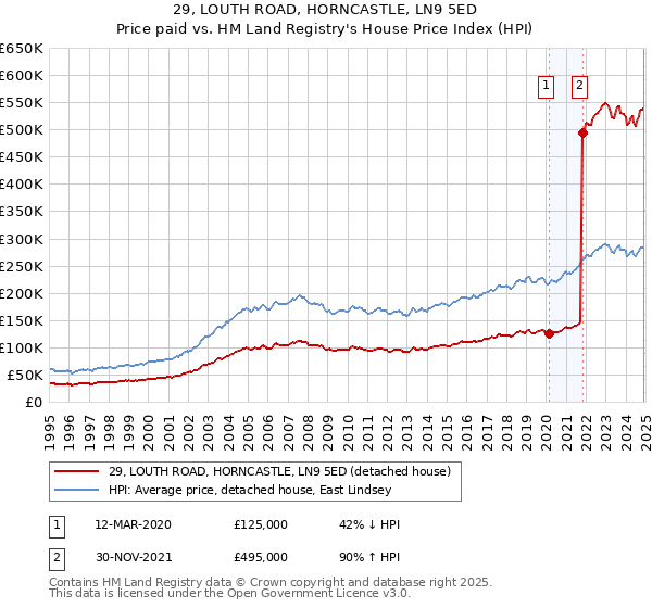 29, LOUTH ROAD, HORNCASTLE, LN9 5ED: Price paid vs HM Land Registry's House Price Index