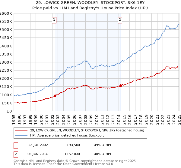29, LOWICK GREEN, WOODLEY, STOCKPORT, SK6 1RY: Price paid vs HM Land Registry's House Price Index
