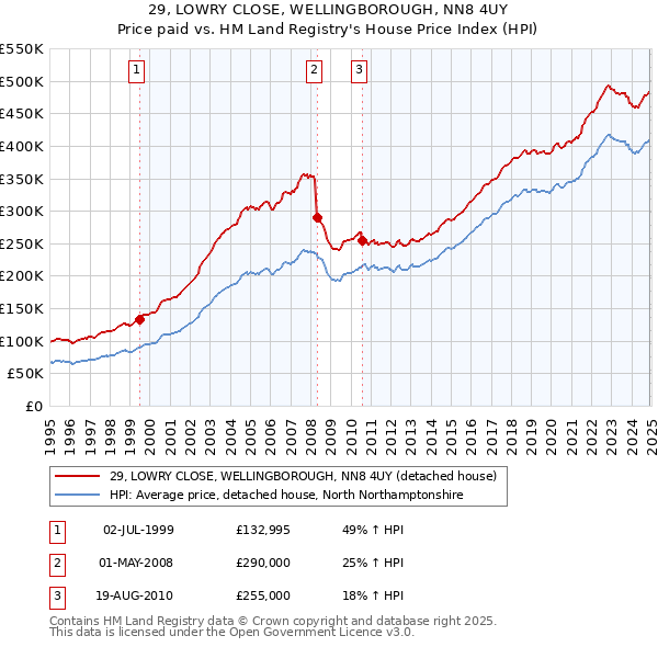 29, LOWRY CLOSE, WELLINGBOROUGH, NN8 4UY: Price paid vs HM Land Registry's House Price Index