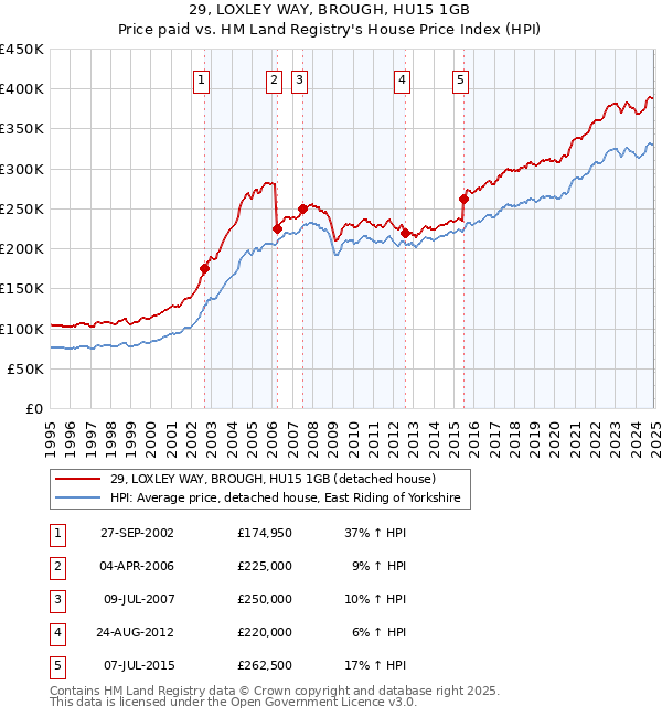 29, LOXLEY WAY, BROUGH, HU15 1GB: Price paid vs HM Land Registry's House Price Index