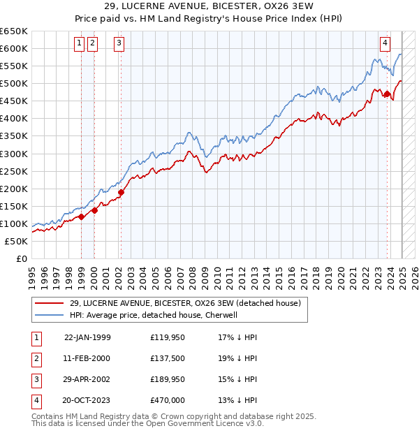29, LUCERNE AVENUE, BICESTER, OX26 3EW: Price paid vs HM Land Registry's House Price Index
