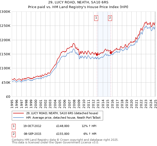 29, LUCY ROAD, NEATH, SA10 6RS: Price paid vs HM Land Registry's House Price Index