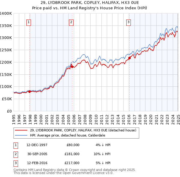 29, LYDBROOK PARK, COPLEY, HALIFAX, HX3 0UE: Price paid vs HM Land Registry's House Price Index
