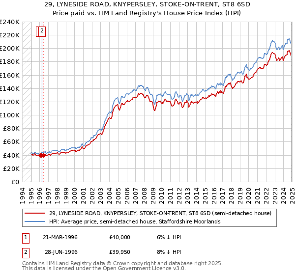 29, LYNESIDE ROAD, KNYPERSLEY, STOKE-ON-TRENT, ST8 6SD: Price paid vs HM Land Registry's House Price Index