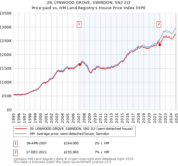 29, LYNWOOD GROVE, SWINDON, SN2 2LY: Price paid vs HM Land Registry's House Price Index