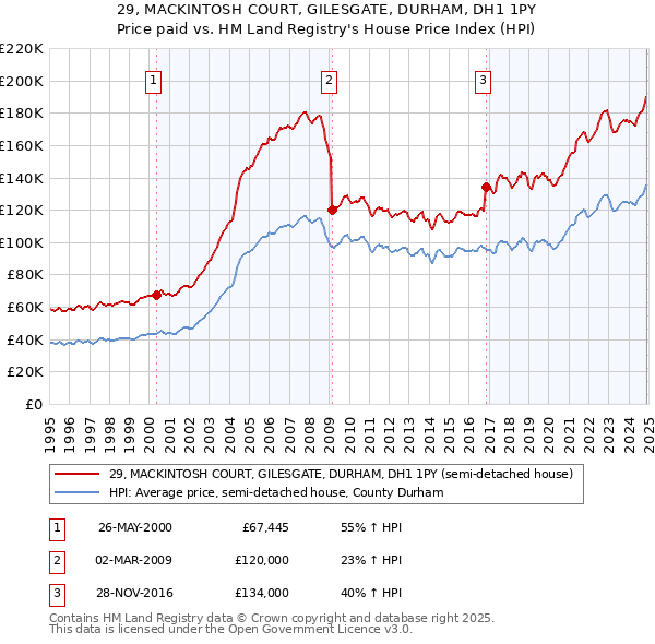 29, MACKINTOSH COURT, GILESGATE, DURHAM, DH1 1PY: Price paid vs HM Land Registry's House Price Index