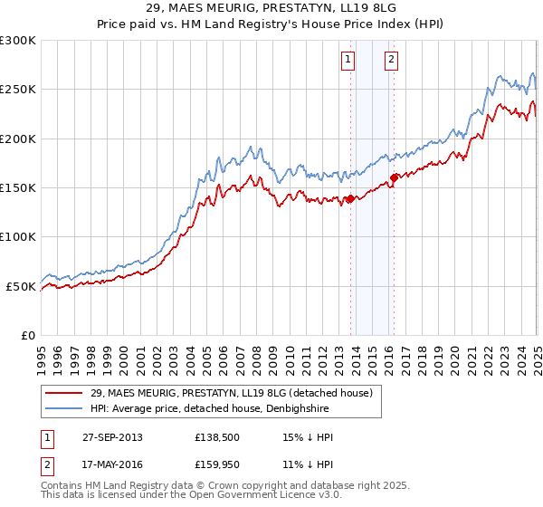 29, MAES MEURIG, PRESTATYN, LL19 8LG: Price paid vs HM Land Registry's House Price Index
