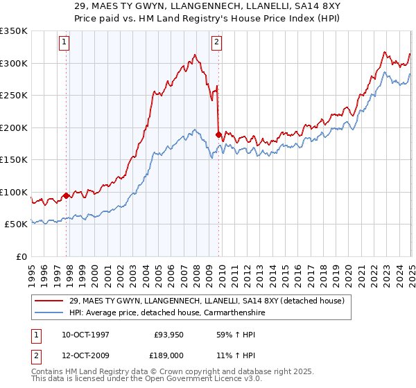 29, MAES TY GWYN, LLANGENNECH, LLANELLI, SA14 8XY: Price paid vs HM Land Registry's House Price Index