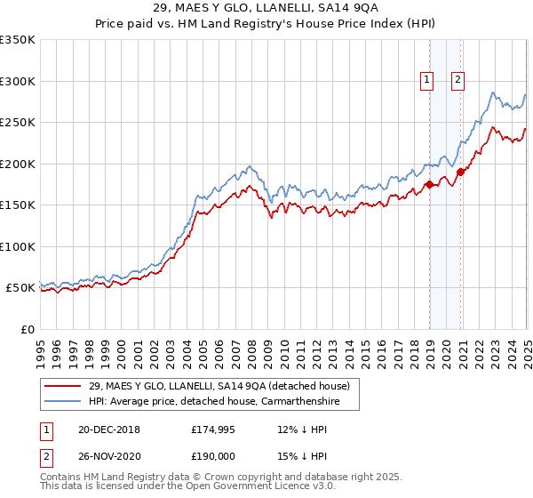 29, MAES Y GLO, LLANELLI, SA14 9QA: Price paid vs HM Land Registry's House Price Index