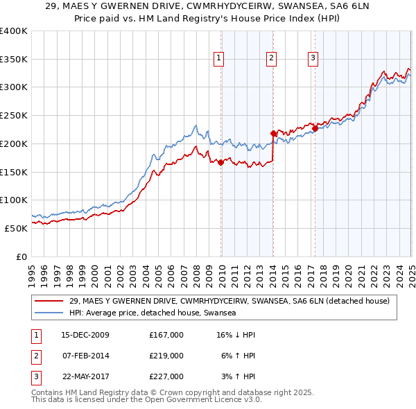 29, MAES Y GWERNEN DRIVE, CWMRHYDYCEIRW, SWANSEA, SA6 6LN: Price paid vs HM Land Registry's House Price Index