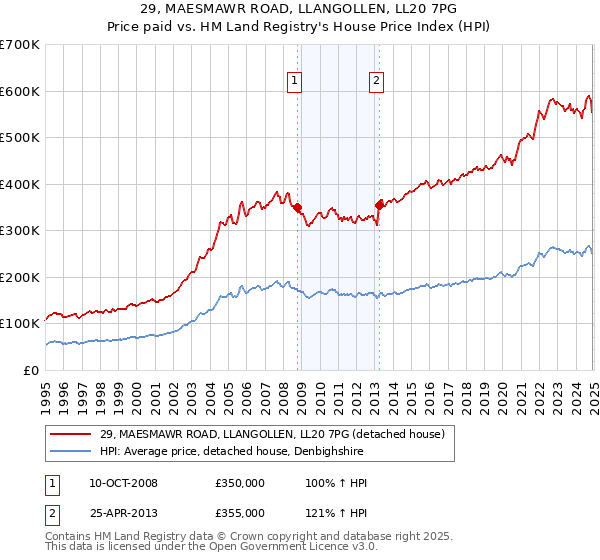 29, MAESMAWR ROAD, LLANGOLLEN, LL20 7PG: Price paid vs HM Land Registry's House Price Index