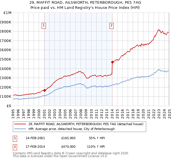 29, MAFFIT ROAD, AILSWORTH, PETERBOROUGH, PE5 7AG: Price paid vs HM Land Registry's House Price Index