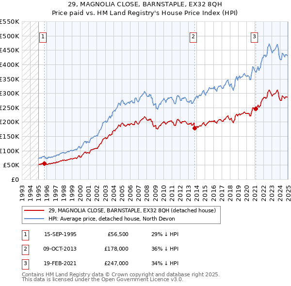 29, MAGNOLIA CLOSE, BARNSTAPLE, EX32 8QH: Price paid vs HM Land Registry's House Price Index