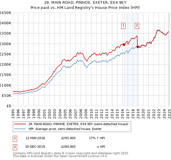 29, MAIN ROAD, PINHOE, EXETER, EX4 9EY: Price paid vs HM Land Registry's House Price Index
