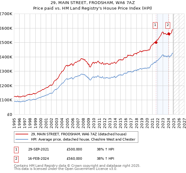 29, MAIN STREET, FRODSHAM, WA6 7AZ: Price paid vs HM Land Registry's House Price Index