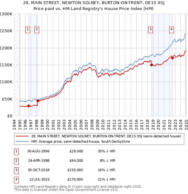 29, MAIN STREET, NEWTON SOLNEY, BURTON-ON-TRENT, DE15 0SJ: Price paid vs HM Land Registry's House Price Index