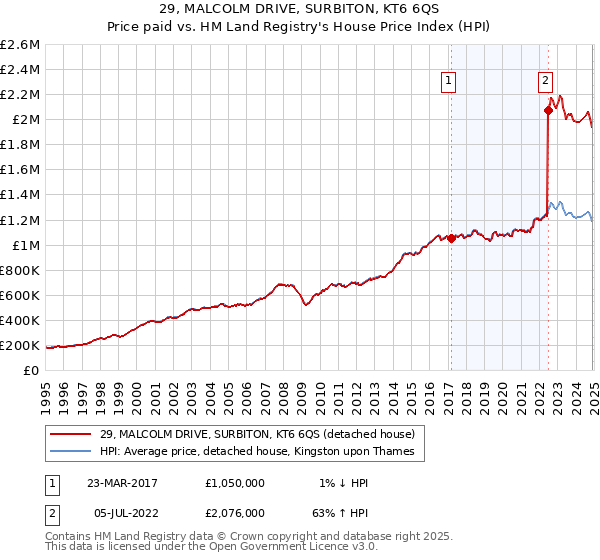 29, MALCOLM DRIVE, SURBITON, KT6 6QS: Price paid vs HM Land Registry's House Price Index