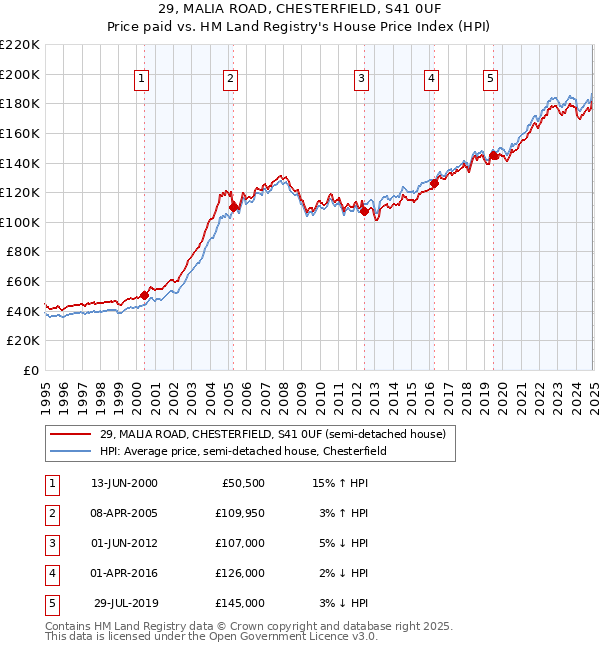 29, MALIA ROAD, CHESTERFIELD, S41 0UF: Price paid vs HM Land Registry's House Price Index