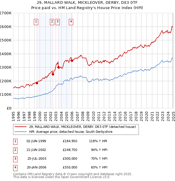 29, MALLARD WALK, MICKLEOVER, DERBY, DE3 0TF: Price paid vs HM Land Registry's House Price Index