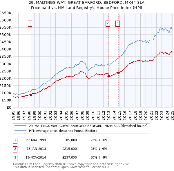 29, MALTINGS WAY, GREAT BARFORD, BEDFORD, MK44 3LA: Price paid vs HM Land Registry's House Price Index