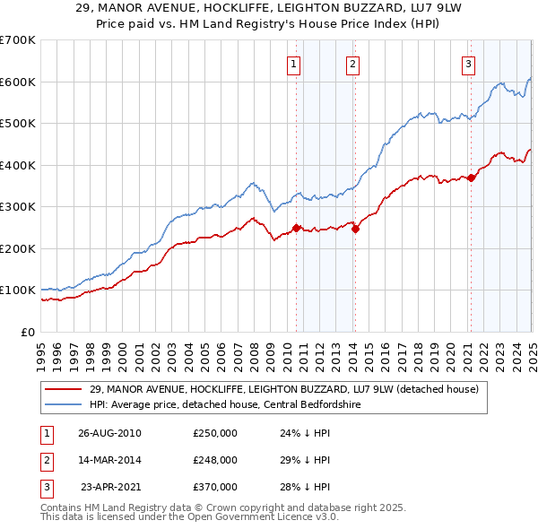 29, MANOR AVENUE, HOCKLIFFE, LEIGHTON BUZZARD, LU7 9LW: Price paid vs HM Land Registry's House Price Index