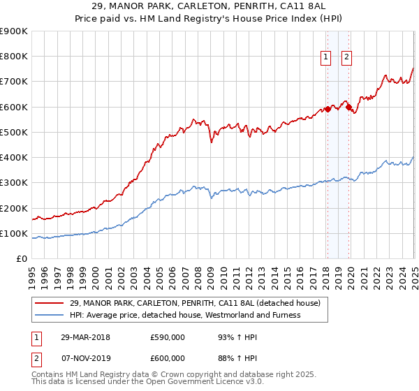 29, MANOR PARK, CARLETON, PENRITH, CA11 8AL: Price paid vs HM Land Registry's House Price Index