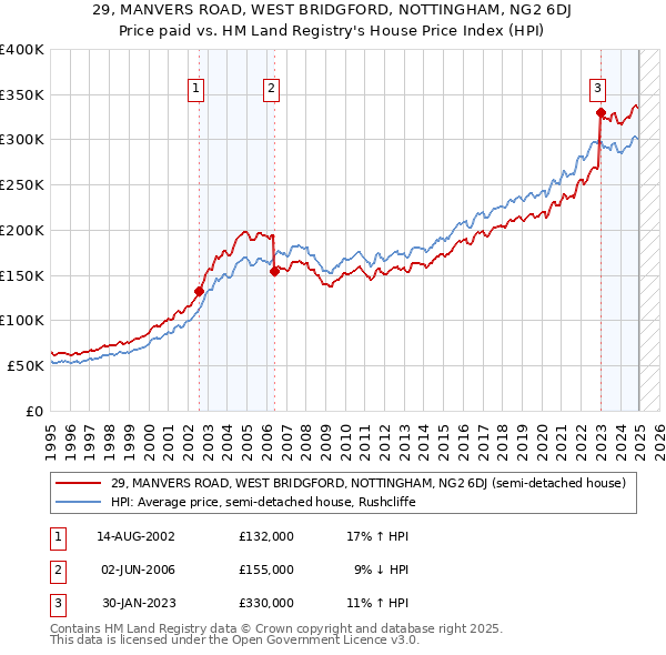 29, MANVERS ROAD, WEST BRIDGFORD, NOTTINGHAM, NG2 6DJ: Price paid vs HM Land Registry's House Price Index