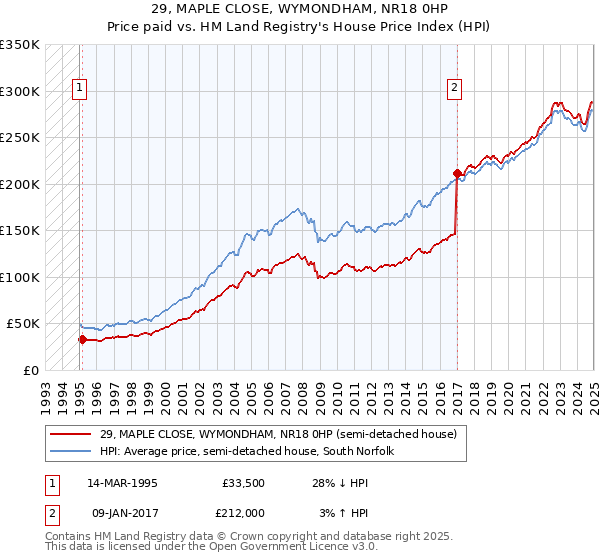 29, MAPLE CLOSE, WYMONDHAM, NR18 0HP: Price paid vs HM Land Registry's House Price Index