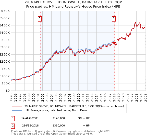 29, MAPLE GROVE, ROUNDSWELL, BARNSTAPLE, EX31 3QP: Price paid vs HM Land Registry's House Price Index