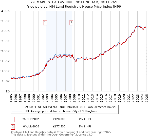 29, MAPLESTEAD AVENUE, NOTTINGHAM, NG11 7AS: Price paid vs HM Land Registry's House Price Index