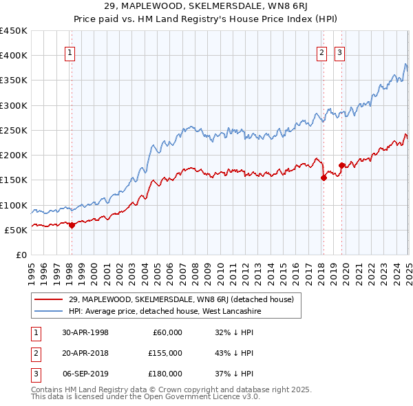 29, MAPLEWOOD, SKELMERSDALE, WN8 6RJ: Price paid vs HM Land Registry's House Price Index