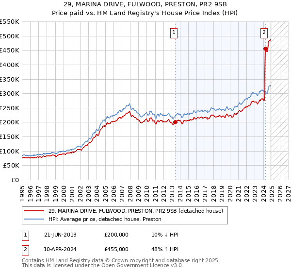 29, MARINA DRIVE, FULWOOD, PRESTON, PR2 9SB: Price paid vs HM Land Registry's House Price Index