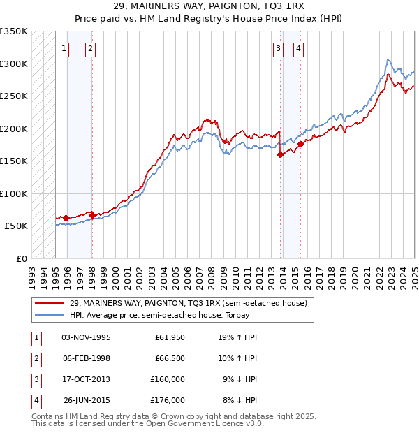 29, MARINERS WAY, PAIGNTON, TQ3 1RX: Price paid vs HM Land Registry's House Price Index