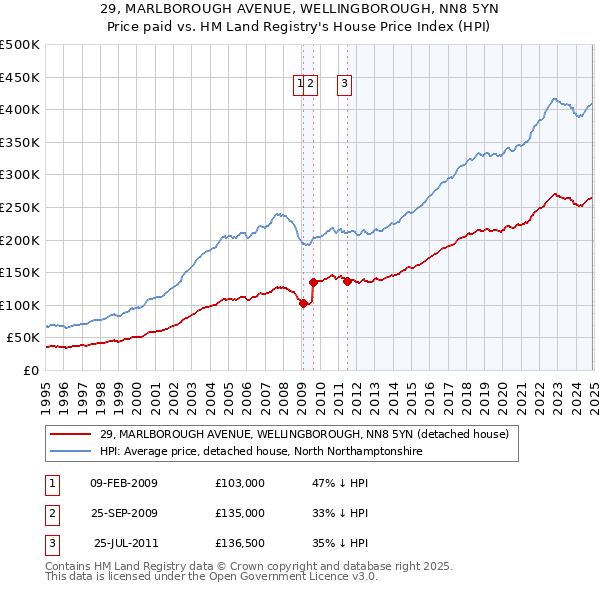 29, MARLBOROUGH AVENUE, WELLINGBOROUGH, NN8 5YN: Price paid vs HM Land Registry's House Price Index