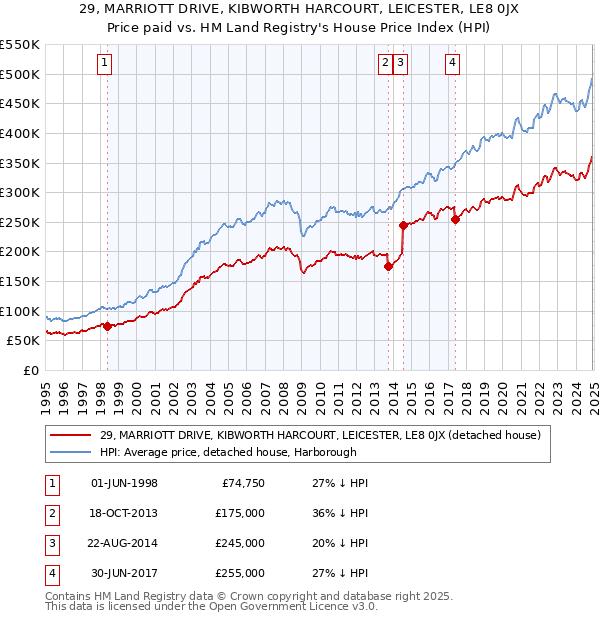 29, MARRIOTT DRIVE, KIBWORTH HARCOURT, LEICESTER, LE8 0JX: Price paid vs HM Land Registry's House Price Index